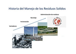 Historia del Manejo de los Residuos Solidos
Vertederos
Incineración
Reciclaje
Administración de residuos
 
