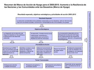 Resumen del Marco de Acción de Hyogo para el 2005-2015: Aumento e la Resiliencia de
las Naciones y las Comunidades ante los Desastres (Marco de Hyogo)
Resultado esperado, objetivos estratégicos y prioridades de acción 2005-2015
Resultado Esperado
La reducción considerable de las pérdidas ocasionadas por los desastres, tanto en términos de
vida como de bienes sociales, económicos y ambientales de las comunidades y los países
Objetivos Estratégicos
La integración de la reducción del
riesgo de desastres en las políticas y
la planificación del desarrollo
sostenible
El desarrollo y fortalecimiento de las
instituciones, mecanismos y
capacidades para aumentar la
Resiliencia ante las amenazas
La incorporación sistemática de los
enfoques de la reducción del riesgo
en la implementación de programas
de preparación, atención y recuperación
de emergencias
Prioridades de Acción
Garantizar que la RRD
sea una prioridad nacional
y local con una sólida base
institucional para su
aplicación
Identificar, evaluar y moni
torear los riesgos de
desastres y mejorar las
alertas tempranas
Utilizar el conocimiento, la
innovación y la educación
para crear una cultura de
seguridad y resiliencia a
todo nivel
Reducir los factores
de riesgo subya-
centes
Fortalecer la preparación
en caso de desastre a fin
de asegurar una respuesta
eficaz a todo nivel
Temas Transversales
Enfoque para abordar
múltiples amenazas
Perspectiva de género y
diversidad cultural
Participación comunitaria y
de voluntarios
Desarrollo de las capacida-
des y transferencia de téc-
nología
Contribuiralaconsecucióndelosobjetivosdedesarrollointernacionalmenteacordados,incluidosenlaDeclaracióndelMilenio
 