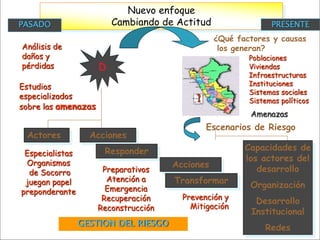 Nuevo enfoque
Cambiando de Actitud
D
Estudios
especializados
sobre las amenazas
Análisis de
daños y
pérdidas
AccionesActores
Especialistas
Organismos
de Socorro
juegan papel
preponderante
Preparativos
Atención a
Emergencia
Recuperación
Reconstrucción
Responder
¿Qué factores y causas
los generan?
Poblaciones
Viviendas
Infraestructuras
Instituciones
Sistemas sociales
Sistemas políticos
Escenarios de Riesgo
GESTION DEL RIESGO
Acciones
Capacidades de
los actores del
desarrollo
Organización
Desarrollo
Institucional
Redes
Transformar
Amenazas
PASADO PRESENTE
Prevención y
Mitigación
 