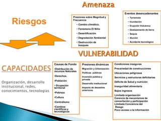 VULNERABILIDAD
Amenaza
Presiones dinámicas
Migración y Urbanización
Políticas públicas
Inversión pública y
privada
Desarrollo institucional
Impacto de desastres
anteriores
Causas de Fondo
•Distribución de
recursos Naturales
•Derechos.
•Población
• Ocupación
territorial
•Pobreza
•Cultura
•Centralismo
•Cambios
científicos y
tecnológicos
Condiciones inseguras
Precariedad de construcciones
Ubicaciones peligrosas
Servicios y estructuras deficitarias
Déficits de Salud y nutrición
Inseguridad alimentaria
Bajos ingresos
Limitada organización
Carencia de mecanismos de
concertación y participación
Limitada Conciencia del
Riesgo
Poco acceso a la información
Eventos desencadenantes
• Terremoto
• Inundación
• Erupción Volcánica
• Deslizamiento de tierra
• Sequía
• Aluvión
• Accidente tecnológico
Presiones sobre Magnitud y
Frecuencia
• Cambio climático.
• Fenómeno El Niño
• Desertificación
• Degradación Ambiental
• Destrucción de
bosques
Riesgos
 