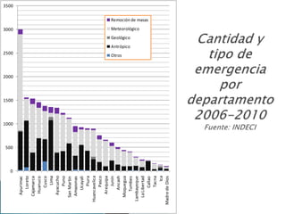 0
500
1000
1500
2000
2500
3000
3500
Apurimac
Loreto
Cajamarca
Huanuco
Cusco
Lima
Ayacucho
Puno
SanMartin
Amazonas
Ucayali
Piura
Huancavelica
Pasco
Arequipa
Junin
Ancash
Moquegua
Tumbes
Lambayeque
LaLibertad
Callao
Tacna
Ica
MadredeDios
Remoción de masas
Meteorológico
Geológico
Antrópico
Otros
 
