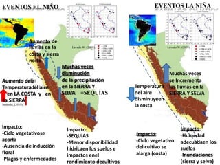 disminución
Impacto:
-SEQUÍAS
-Menor disponibilidad
hídricaen los suelos e
impactos enel
rendimiento decultivos
EVENTOS EL NIÑO
Aumento de
lluvias en la
costa y sierra
norte
Muchas veces
Lavado W. (2009).
Aumento dela
Temperaturadel aire
en LA COSTA y en
la SIERRA
Senamhi, (2010).
de la precipitación
en la SIERRA Y
SELVA =SEQUÍAS
Impacto:
-Ciclo vegetativose
acorta
-Ausencia de inducción
floral
-Plagas y enfermedades
Muchas veces
se Incrementa
las lluvias en la
SIERRA Y SELVA
Temperatura
del aire
disminuyeen
la costa
Impacto:
-Ciclo vegetativo
del cultivo se
alarga (costa)
EVENTOS LA NIÑA
Lavado W. (2009).
Impacto:
-Humedad
adecuadaen los
suelos
-Inundaciones
(sierra y selva)
 