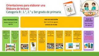 Orientaciones para elaborar una
Bitácora de lectura
Categoría B : 1.°, 2.° y 3er grado de primaria
FASE PREPARATORIA
Hasta viernes 11 de
agosto
Organizar la
biblioteca de
aula.
Establecer el
horario de
lectura.
Selección del
itinerario
lector con los
estudiantes
(lista de 6
libros )
Libros del
MINEDU
FASE DE EJECUCIÓN
Del 7 al 25 de agosto.
Lectura en el aula
Leer, como
mínimo dos
veces a la
semana./
Elaborar y
diseñar el
soporte para
la bitácora de
lectura, con
tus
estudiantes
Leer los
textos del
itinerario con
anticipación
y prepara el
antes,
durante y
después de
la lectura.
Lectura en
voz alta para
tus
estudiantes
Promover un
momento de
intercambio
después de
la lectura.
Indicar que
registren los
datos del
libro leído.
Promover que
registren la
interpretación
de lo leído y
sus
recomendacio
nes.
FASE DE
CONCURSO
Del 14 al 29
de agosto
Selección y
presentación de
la bitácora.
PRESENTACIÓN
DELA BITÁCORA
EL 28 DE AGOSTO
 