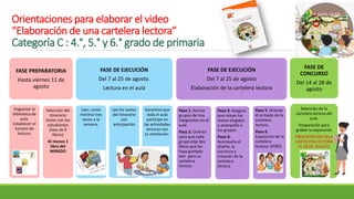 Orientaciones para elaborar el video
“Elaboración de una cartelera lectora”
Categoría C : 4.°, 5.° y 6.° grado de primaria
FASE PREPARATORIA
Hasta viernes 11 de
agosto
Organizar la
biblioteca de
aula.
Establecer el
horario de
lectura.
Selección del
itinerario
lector con los
estudiantes
(lista de 9
libros)
Al menos 1
libro del
MINEDO
FASE DE EJECUCIÓN
Del 7 al 25 de agosto.
Lectura en el aula
Leer, como
mínimo tres
veces a la
semana.
Lee los textos
del itinerario
con
anticipación
Garantiza que
toda el aula
participe en
las actividades
lectoras con
tu mediación.
FASE DE EJECUCIÓN
Del 7 al 25 de agosto
Elaboración de la cartelera lectora
Paso 1: formar
grupos de tres
integrantes en el
aula
Paso 2: Orienta
para que cada
grupo elija dos
libros que les
haya gustado
leer para su
cartelera
lectora..
Paso 3: Asegura
que relean los
textos elegidos
y acompaña a
los grupos.
Paso 4:
Acompaña el
diseño, la
escritura y
creación de la
cartelera
lectora.
Paso 5. Orienta
el armado de la
cartelera
lectora.
Paso 6.
Exposición de la
cartelera
lectora: VIDEO
FASE DE
CONCURSO
Del 14 al 28 de
agosto
Selección de la
cartelera lectora del
aula.
Preparación para
grabar la exposición
PRESENTACIÓN DELA
CARTELERA LECTORA
EL 28 DE AGOSTO
 