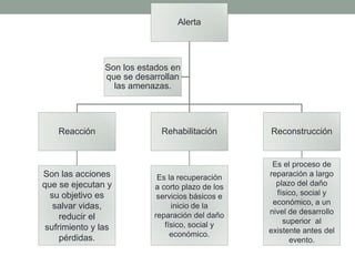 Alerta
Reacción Rehabilitación Reconstrucción
Son los estados en
que se desarrollan
las amenazas.
Son las acciones
que se ejecutan y
su objetivo es
salvar vidas,
reducir el
sufrimiento y las
pérdidas.
Es la recuperación
a corto plazo de los
servicios básicos e
inicio de la
reparación del daño
físico, social y
económico.
Es el proceso de
reparación a largo
plazo del daño
físico, social y
económico, a un
nivel de desarrollo
superior al
existente antes del
evento.
 