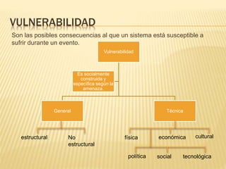 VULNERABILIDAD
Son las posibles consecuencias al que un sistema está susceptible a
sufrir durante un evento.
Vulnerabilidad
General Técnica
Es socialmente
construida y
específica según la
amenaza.
física económica cultural
política social tecnológica
estructural No
estructural
 