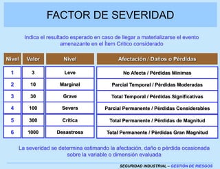 FACTOR DE SEVERIDAD
        Indica el resultado esperado en caso de llegar a materializarse el evento
                        amenazante en el Ítem Critico considerado

Nivel   Valor           Nivel                  Afectación / Daños o Pérdidas

 1         3            Leve                     No Afecta / Pérdidas Mínimas

 2        10          Marginal              Parcial Temporal / Pérdidas Moderadas

 3        30            Grave               Total Temporal / Pérdidas Significativas

 4       100           Severa            Parcial Permanente / Pérdidas Considerables

 5       300           Crítica             Total Permanente / Pérdidas de Magnitud

 6       1000        Desastrosa           Total Permanente / Pérdidas Gran Magnitud


     La severidad se determina estimando la afectación, daño o pérdida ocasionada
                        sobre la variable o dimensión evaluada

                                               SEGURIDAD INDUSTRIAL – GESTIÓN DE RIESGOS
 