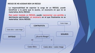 RIESGO DE NO ASIGNAR BIEN UN RIESGO
- La responsabilidad de soportar la carga de un RIESGO, puede
beneficiar a la parte que lo asume, un escenario en que no se
materializa dicho RIESGO.
- Para quien traslada un RIESGO, puede representar una perdida o
detrimento patrimonial, un escenario en el que finalmente no se
materializa dicho RIESGO.
ENTIDAD
CONTRATISTA
SEGUROS
Costo Obra Costo obra + costo riesgo
Costo obra + costo riesgo
¿Ocurrió Riesgo?
Costo riesgo
NO SI
 