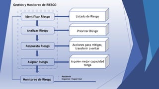 Gestión y Monitoreo de RIESGO
Identificar Riesgo
Analizar Riesgo
Respuesta Riesgo
Asignar Riesgo
Listado de Riesgo
Priorizar Riesgo
Acciones para mitigar,
transferir o evitar
A quien mejor capacidad
tenga
Monitoreo de Riesgo
- Residente
- Inspector / Supervisor
 