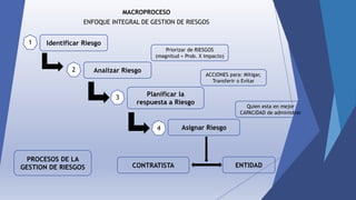 MACROPROCESO
ENFOQUE INTEGRAL DE GESTION DE RIESGOS
Identificar Riesgo1
Priorizar de RIESGOS
(magnitud = Prob. X impacto)
Planificar la
respuesta a Riesgo
Asignar Riesgo
2
3
4
Analizar Riesgo
ACCIONES para: Mitigar,
Transferir o Evitar
Quien esta en mejor
CAPACIDAD de administrar
CONTRATISTA ENTIDAD
PROCESOS DE LA
GESTION DE RIESGOS
 