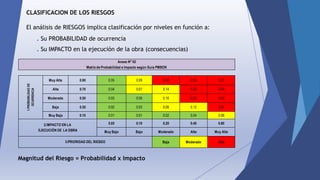 CLASIFICACION DE LOS RIESGOS
El análisis de RIESGOS implica clasificación por niveles en función a:
. Su PROBABILIDAD de ocurrencia
. Su IMPACTO en la ejecución de la obra (consecuencias)
Magnitud del Riesgo = Probabilidad x Impacto
Muy Alta 0.90 0.05 0.09 0.18 0.36 0.72
Alta 0.70 0.04 0.07 0.14 0.28 0.56
Moderada 0.50 0.03 0.05 0.10 0.20 0.40
Baja 0.30 0.02 0.03 0.06 0.12 0.24
Muy Baja 0.10 0.01 0.01 0.02 0.04 0.08
0.05 0.10 0.20 0.40 0.80
Muy Bajo Bajo Moderado Alto Muy Alto
Baja Moderado Alta
Anexo N° 02
Matriz de Probabilidad e Impacto según Guía PMBOK
1.PROBABILIDADDE
OCURRENCIA
2.IMPACTO EN LA
EJECUCIÓN DE LA OBRA
3.PRIORIDAD DEL RIESGO
 