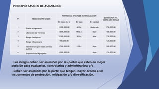 PRINCIPIO BASICOS DE ASIGNACION
. Los riesgos deben ser asumidos por las partes que estén en mejor
posición para evaluarlos, controlarlos y administrarlos; y/o
. Deben ser asumidos por la parte que tengan, mayor acceso a los
instrumentos de protección, mitigación y/o diversificación.
Nº RIESGO IDENTIFICADOS
PORTENCIAL EFECTO DE MATERIALIZACION
ESTIMACION DEL
COSTO ADM RIESGO
En Costo (S/.) En Plazo En Calidad
1
Diseño e Ingenieria
1,200,000.00 60 d.c. Moderado 250,000.00
2
Liberacion de Terrenos
1,800,000.00 180 d.c. Bajo 400,000.00
3
Riesgo Geologicos
2,500,000.00 90 d.c. Alta 750,000.00
4
Riesgo Inflacionario
900,000.00 120,000.00
5 Interferencia por redes servicio
publico
1,500,000.00 120d.c. Baja 500,000.00
6
Disponibilidad Agregados
1,000,000.00 Baja 150,000.00
 