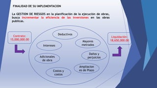 FINALIDAD DE SU IMPLEMENTACION
La GESTION DE RIESGOS en la planificación de la ejecución de obras,
busca incrementar la eficiencia de las inversiones en las obras
publicas.
Contrato:
15,000,000.00
Liquidación:
18,650,000.00
Deductivos
Mayores
metrados
Daños y
perjuicios
Ampliacion
es de Plazo
Adicionales
de obra
Costos y
costos
Intereses
 
