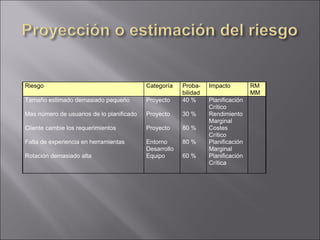 Riesgo                                     Categoría    Proba-    Impacto         RM
                                                        bilidad                   MM
Tamaño estimado demasiado pequeño          Proyecto     40 %      Planificación
                                                                  Crítico
Mas número de usuarios de lo planificado   Proyecto     30 %      Rendimiento
                                                                  Marginal
Cliente cambie los requerimientos          Proyecto     80 %      Costes
                                                                  Crítico
Falta de experiencia en herramientas       Entorno      80 %      Planificación
                                           Desarrollo             Marginal
Rotación demasiado alta                    Equipo       60 %      Planificación
                                                                  Crítica
 
