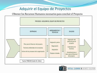 Adquirir el Equipo de Proyectos
Obtener los Recursos Humanos necesarios para concluir el Proyecto
 