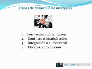 Etapas de desarrollo de un equipo




 1.   Formación u Orientación
 2.   Conflicto o insatisfacción
 3.   Integración o autocontrol
 4.   Eficacia o producción
 