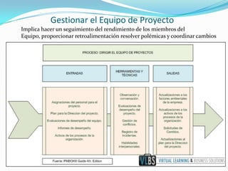 Gestionar el Equipo de Proyecto
Implica hacer un seguimiento del rendimiento de los miembros del
Equipo, proporcionar retroalimentación resolver polémicas y coordinar cambios
 