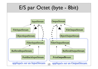E/S par Octet (byte - 8bit)
source: cours Remi Forax
S
15
appliqués sur un InputStream appliqués sur un OutputStream
 