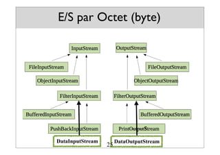 E/S par Octet (byte)
source: cours Remi Forax
S
DataInputStream DataOutputStream
25
 