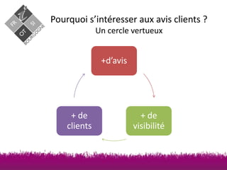 Pourquoi s’intéresser aux avis clients ?
Un cercle vertueux

+d’avis

+ de
clients

+ de
visibilité

 