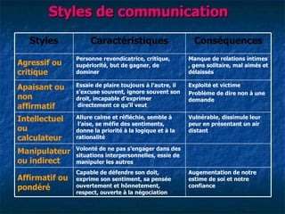 Styles de communication
   Styles            Caractéristiques                       Conséquences
                Personne revendicatrice, critique,        Manque de relations intimes
Agressif ou     supériorité, but de gagner, de            , gens solitaire, mal aimés et
critique        dominer                                   délaissés

Apaisant ou     Essaie de plaire toujours à l‘autre, il   Exploité et victime
                s‘excuse souvent, ignore souvent son      Problème de dire non à une
non             droit, incapable d‘exprimer               demande
affirmatif       directement ce qu‘il veut

Intellectuel    Allure calme et réfléchie, semble à       Vulnérable, dissimule leur
                 l‘aise, se méfie des sentiments,         peur en présentant un air
ou              donne la priorité à la logique et à la    distant
calculateur     rationalité

                Volonté de ne pas s‘engager dans des
Manipulateur    situations interpersonnelles, essie de
ou indirect     manipuler les autres
                Capable de défendre son doit,             Augementation de notre
Affirmatif ou   exprime son sentiment, sa pensée          estime de soi et notre
pondéré         ouvertement et hônnetement,               confiance
                respect, ouverte à la négociation
 