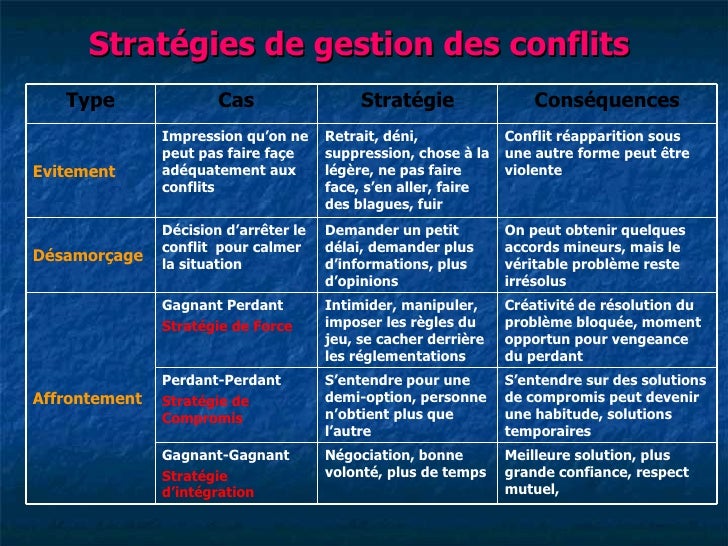 Gestion des conflits