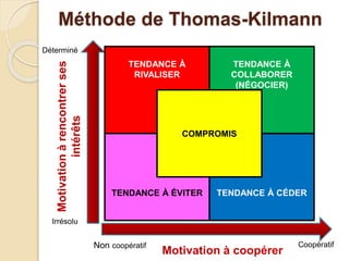 Méthode de Thomas-Kilmann
Motivationàrencontrerses
intérêts
Motivation à coopérer
Déterminé
Irrésolu
Non coopératif Coopératif
TENDANCE À ÉVITER
TENDANCE À
RIVALISER
TENDANCE À CÉDER
TENDANCE À
COLLABORER
(NÉGOCIER)
COMPROMIS
 