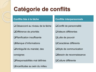 Catégorie de conflits
Conflits liés à la tâche
 Désaccord au niveau de la tâche
Différence de priorités
Planification insuffisante
Manque d’informations
Ambiguïté du mandat, des
consignes
Responsabilités mal définies
Incertitudes au sein du milieu
Conflits interpersonnels
Conflit de personnalité
Valeurs différentes
Lutte de pouvoir
Caractères différents
Style de communication
Besoin de reconnaissance
Culture différente
 