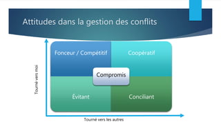 Attitudes dans la gestion des conflits
Fonceur / Compétitif Coopératif
Évitant Conciliant
Compromis
Tourné vers les autres
Tournéversmoi
 