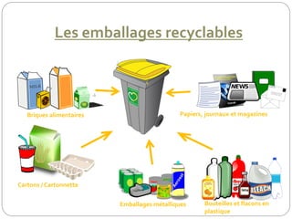 Les emballages recyclables
Briques alimentaires
Cartons / Cartonnette
Emballages métalliques Bouteilles et flacons en
plastique
Papiers, journaux et magazines
 