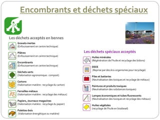 Gravats-inertes
(Enfouissement en centre technique)
Plâtres
(Enfouissement en centre technique)
Encombrants
(Enfouissement en centre technique)
Déchets verts
(Valorisation agronomique : compost)
Cartons
(Valorisation matière : recyclage du carton)
Ferrailles-métaux
(Valorisation matière : recyclage des métaux)
Papiers, Journaux-magazines
(Valorisation matière : recyclage du papier)
Palettes-bois
(Valorisation énergétique ou matière)
Les déchets acceptés en bennes
Huiles minérales
(Régénération de l’huile et recyclage des bidons)
DEEE
(Reprise par des éco-organismes pour recyclage)
Piles et batteries
(Neutralisation des toxiques et recyclage de métaux)
Peintures et produits toxiques
(Neutralisation des substances toxiques)
Lampes économiques et tubes fluorescents
(Neutralisation des toxiques et recyclage des métaux)
Huiles végétales
(recyclage de l’huile en biodiesel)
Les déchets spéciaux acceptés
Encombrants et déchets spéciaux
 