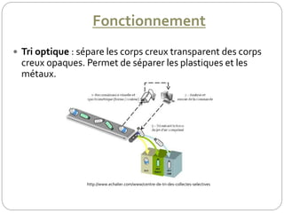 Fonctionnement
 Tri optique : sépare les corps creux transparent des corps
creux opaques. Permet de séparer les plastiques et les
métaux.
http://www.echalier.com/www/centre-de-tri-des-collectes-selectives
 