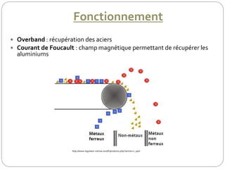 Fonctionnement
 Overband : récupération des aciers
 Courant de Foucault : champ magnétique permettant de récupérer les
aluminiums
http://www.regulator-cetrisa.com/fr/products.php?section=r_spm
 
