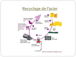 Recyclage de l’acier
 