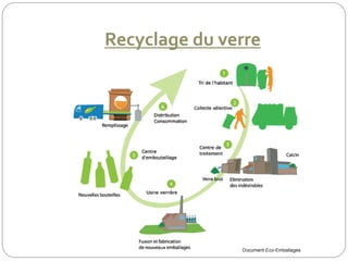 Recyclage du verre
 