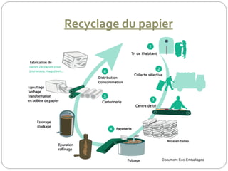 Recyclage du papier
 