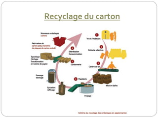 Recyclage du carton
 