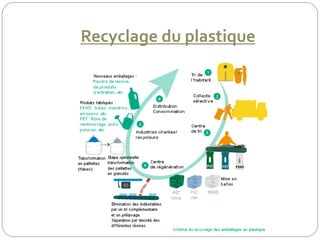 Recyclage du plastique
 
