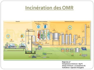 Incinération des OMR
Règle des 3T
Température minimum : 850°C
Temps minimum : 2s (moyenne 1h)
Turbulence : injection d’oxygène
 