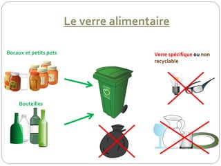 Le verre alimentaire
Bocaux et petits pots
Bouteilles
Verre spécifique ou non
recyclable
 