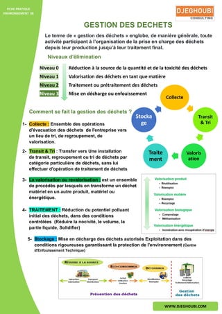 GESTION DES DECHETS
Le terme de « gestion des déchets » englobe, de manière générale, toute
activité participant à l’organisation de la prise en charge des déchets
depuis leur production jusqu’à leur traitement final.
Niveaux d'élimination
Niveau 0 Réduction à la source de la quantité et de la toxicité des déchets
Niveau 1 Valorisation des déchets en tant que matière
Niveau 2 Traitement ou prétraitement des déchets
Niveau 3 Mise en décharge ou enfouissement
Comment se fait la gestion des déchets ?
1- Collecte : Ensemble des opérations
d'évacuation des déchets de l'entreprise vers
un lieu de tri, de regroupement, de
valorisation.
2- Transit & Tri : Transfer vers Une installation
de transit, regroupement ou tri de déchets par
catégorie particulière de déchets, sans lui
effectuer d'opération de traitement de déchets
3- La valorisation ou revalorisation ; est un ensemble
de procédés par lesquels on transforme un déchet
matériel en un autre produit, matériel ou
énergétique.
4- TRAITEMENT : Réduction du potentiel polluant
initial des déchets, dans des conditions
contrôlées (Réduire la nocivité, le volume, la
partie liquide, Solidifier)
5- Stockage : Mise en décharge des déchets autorisés Exploitation dans des
conditions rigoureuses garantissant la protection de l'environnement (Centre
d'Enfouissement Technique)
FICHE PRATIQUE
ENVIRONNEMENT 08
WWW.DJEGHOUBI.COM
Collecte
Transit
& Tri
Valoris
ation
Traite
ment
Stocka
ge