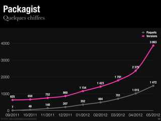 Packagist
  Quelques chiffres

                                                                                      Paquets
                                                                                      Versions

4000                                                                                    3 863




3000
                                                                              2 375


2000                                                                  1 791
                                                              1 423                     1 472
                                                      1 154
                                                                              1 015
1000                                            860
                                          752                         701
          625                658
                                                              484
                                                      352
                                          140   207
           7                  48
      0
     09/2011 10/2011 11/2011 12/2011 01/2012 02/2012 03/2012 04/2012 05/2012
Source: http://packagist.org/statistics                                                          60
 