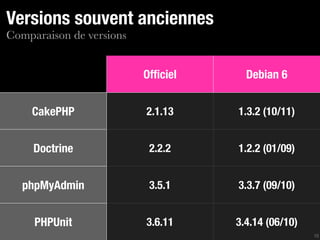 Versions souvent anciennes
Comparaison de versions


                          Ofﬁciel     Debian 6


    CakePHP               2.1.13    1.3.2 (10/11)


     Doctrine              2.2.2    1.2.2 (01/09)


   phpMyAdmin              3.5.1    3.3.7 (09/10)


     PHPUnit              3.6.11    3.4.14 (06/10)
                                                     15
 