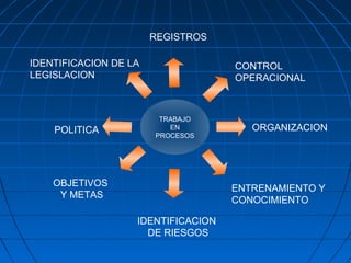 TRABAJO
EN
PROCESOS
POLITICA
IDENTIFICACION
DE RIESGOS
REGISTROS
IDENTIFICACION DE LA
LEGISLACION
ORGANIZACION
OBJETIVOS
Y METAS
ENTRENAMIENTO Y
CONOCIMIENTO
CONTROL
OPERACIONAL
 