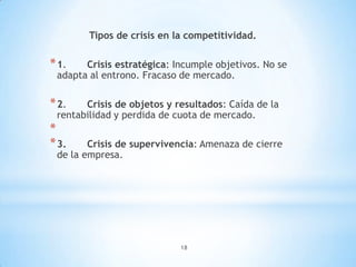 18
Tipos de crisis en la competitividad.
*1. Crisis estratégica: Incumple objetivos. No se
adapta al entrono. Fracaso de mercado.
*2. Crisis de objetos y resultados: Caída de la
rentabilidad y perdida de cuota de mercado.
*
*3. Crisis de supervivencia: Amenaza de cierre
de la empresa.
 