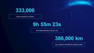 Estimated delivery time per unit
9h 55m 23s
333,000
Users bought our product
386,000 km
Avg. distance travelled by logistics team
 