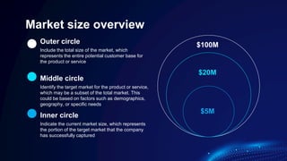 Market size overview
$100M
$20M
$5M
Outer circle
Include the total size of the market, which
represents the entire potential customer base for
the product or service
Middle circle
Identify the target market for the product or service,
which may be a subset of the total market. This
could be based on factors such as demographics,
geography, or specific needs
Inner circle
Indicate the current market size, which represents
the portion of the target market that the company
has successfully captured
 