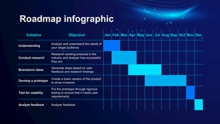 Roadmap infographic
Initiative Objective Jan Feb Mar Apr May Jun Jul Aug Sep Oct Nov Dec
Understanding
Analyze and understand the needs of
your target audience
Conduct research
Research existing products in the
industry and analyze how successful
they are
Brainstorm ideas
Generate ideas based on user
feedback and research findings
Develop a prototype
Create a basic version of the product
to show investors
Test for usability
Put the prototype through rigorous
testing to ensure that it meets user
requirements
Analyze feedback Analyze feedback
 