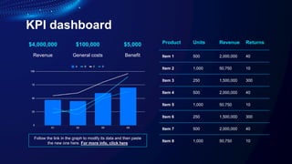 KPI dashboard
Product Units Revenue Returns
Item 1 500 2,000,000 40
Item 2 1,000 50,750 10
Item 3 250 1,500,000 300
Item 4 500 2,000,000 40
Item 5 1,000 50,750 10
Item 6 250 1,500,000 300
Item 7 500 2,000,000 40
Item 8 1,000 50,750 10
$4,000,000 $100,000 $5,000
Revenue General costs Benefit
Follow the link in the graph to modify its data and then paste
the new one here. For more info, click here
 