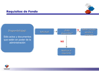 Disponibilidad: Sólo actos y documentos que estén en poder de la administración SI NO Requisitos de Fondo Solicitud ¿Está disponible? Notificar al requirente Definir carácter secreto o reservado 